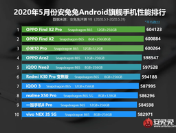 Самые мощные флагманы на основе Android. Ни одного Huawei или Honor в рейтинге