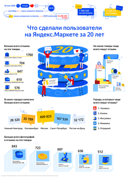 Xiaomi Mi Band 4, Redmi AirDots и Яндекс.Станция среди самых резонансных товаров в России за 20 лет