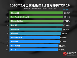 Новый iPhone SE вылетел из рейтинга удовлетворённости AnTuTu. Четырёхлетний iPhone SE лидирует