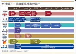 Samsung может освоить 3-нанометровый техпроцесс быстрее TSMC