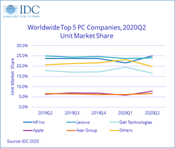 Аналитики IDC утверждают, что рынок ПК за год вырос на 11,2%