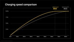 Poco X3 обогнал Samsung Galaxy A71. Его огромный аккумулятор заряжается за 65 минут