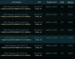 Производительность одной из видеокарт AMD Radeon RX 6000 Series — на уровне референсной GeForce RTX 2080 Ti