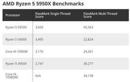 AMD Ryzen 9 5950X оставил позади все остальные процессоры в тестах PassMark