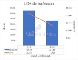 В этом полугодии продажи панелей OLED вырастут на 107%