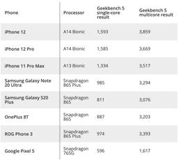 iPhone 12 разгромил Samsung Galaxy Note20 Ultra, OnePlus 8T, Google Pixel 5 и Asus ROG Phone 3 в тестах производительности