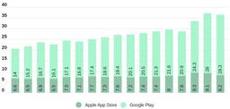 В третьем квартале 2020 года число загрузок из Google Play достигло 28,3 млрд 