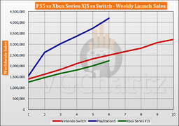 PlayStation 5 лидирует на рынке консолей по продажам за полтора месяца, Xbox Series S и Series X продаются в два раза хуже