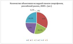 Надо больше объективов и пикселей: в России выбирают смартфоны с акцентом на камеру