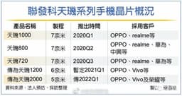 MediaTek безнадежно отстает от Qualcomm и Samsung. 5-нанометровая платформа тайваньской компании для смартфонов появится не раньше, чем через год