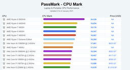 У AMD снова получились самые мощные процессоры. Ryzen 9 5900HX — самый быстрый мобильный CPU по версии PassMark