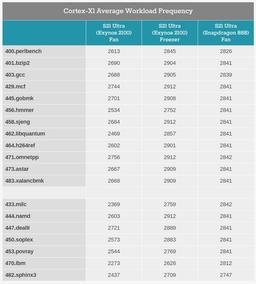 Тестирование Samsung Galaxy S21 Ultra на разных платформах показало, что Exynos 2100 не в состоянии бороться со Snapdragon 888. У неё проблемы с нагревом и энергопотреблением