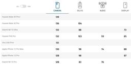 Vivo X50 Pro+ обошёл iPhone 12 Pro Max в рейтинге камер DxOMark и вошёл в Топ-5 лучших камерофонов мира