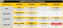 Мобильные процессоры AMD Ryzen 7000 (Phoenix), предположительно, будут построены на архитектуре Zen4