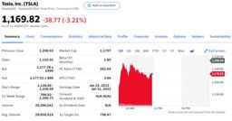 Акции Tesla взлетели на новости о том, что Hertz закажет у автопроизводителя 100 000 электромобилей. Но оказалось, что никакого контракта нет