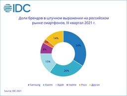 Продажи смартфонов в России уменьшились, кнопочных телефонов — выросли