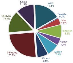 Отгрузка клиентских SSD в прошлом квартале сократилась