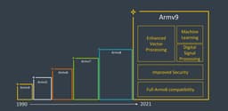 Представлена архитектура Armv9