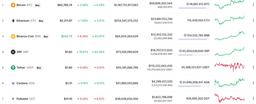 Bitcoin взлетел до 63 000 долларов, Ethereum уже дороже 2215 долларов
