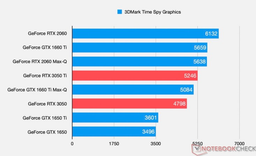 Бюджетные видеокарты GeForce RTX 3050 и RTX 3050 Ti наконец-то показали, на что способны