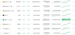 Есть рекорд. Ethereum взлетела выше 3000 долларов, Bitcoin тоже растет