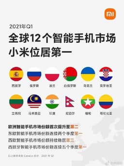 Xiaomi — лидер на рынке смартфонов в 12 странах. В их числе Россия, Украина и Белоруссия
