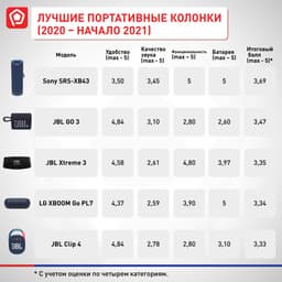 Лучшие портативные колонки в России 2020 – начала 2021 по версии Роскачества
