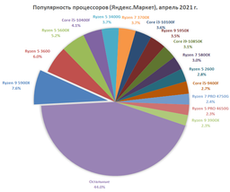 12-ядерный AMD Ryzen 9 5900X стал самым популярным процессором в России по статистике Яндекс.Маркет