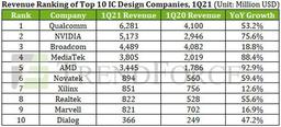 Криптовалютный бум вывел Nvidia на второе место среди производителей микросхем, не имеющих собственного производства