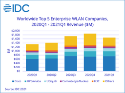 По подсчётам IDC, рынок оборудования WLAN за год вырос на 16,7%