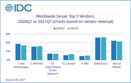 По подсчётам IDC, рынок серверов за год вырос на 12,0%