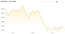Bitcoin упал ниже 35 000 долларов