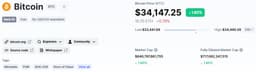 Bitcoin продолжает дорожать. За него дают уже больше 34 000 долларов