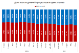 Парадоксы российского рынка процессоров: у Intel самая большая доля за три года, но абсолютное большинство в топ-10 — у процессоров AMD