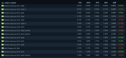 GeForce GTX 1060 стала самой популярной видеокартой в Steam в июне, ни одной модели Ampere в первой десятке нет
