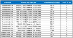 У Sony готов датчик изображения формата Four Thirds разрешением 21 Мп, способный снимать видео в полном разрешении с частотой 120 к/с