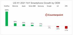 Рынок смартфонов в США в первом полугодии вырос на 27%