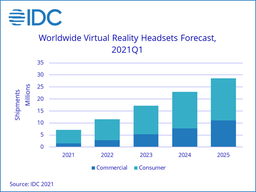 По данным IDC, Facebook* лидирует на рынке гарнитур VR в первом квартале 2021 года