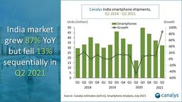 Индийский рынок смартфонов упал на 13%