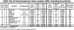 Samsung снова удалось оттеснить Intel на второе место в рейтинге ведущих производителей полупроводниковой продукции