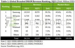 Выручка производителей DRAM всего за квартал выросла на 26%