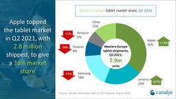 Продажи планшетов в Западной Европе выросли на 18%, лидером рынка является Apple