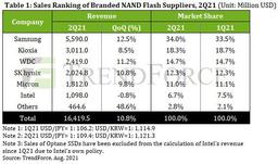 Выручка производителей флеш-памяти NAND во втором квартале TrendForce выросла на 10,8%