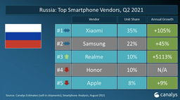 Realme сметает конкурентов в России: компания вошла в топ-3 всего за 7 кварталов и собирается продавать по 100 млн смартфонов в мире ежегодно