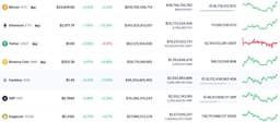 Главные криптовалюты продолжают расти. Bitcoin уже дороже 43 500 долларов, а Ethereum скоро будет штурмовать отметку в 3000 долларов
