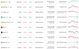 Bitcoin, Ethereum и Cardano начали неделю с падения, а Dogecoin, поддерживаемая Илоном Маском, уже на грани вылета из топ-10 главных криптовалют мира