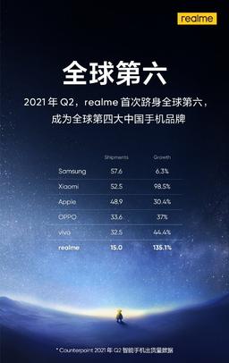 Realme взлетела ещё выше и впервые вошла в топ-6 самых успешных поставщиков смартфонов в мире