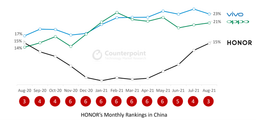 Honor удалось обойти Xiaomi в Китае