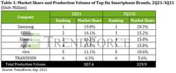 Всего за квартал мировое производство смартфонов сократилось на 11%