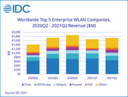 По подсчётам IDC, продажи корпоративного оборудования WLAN за год выросли на 22,4%